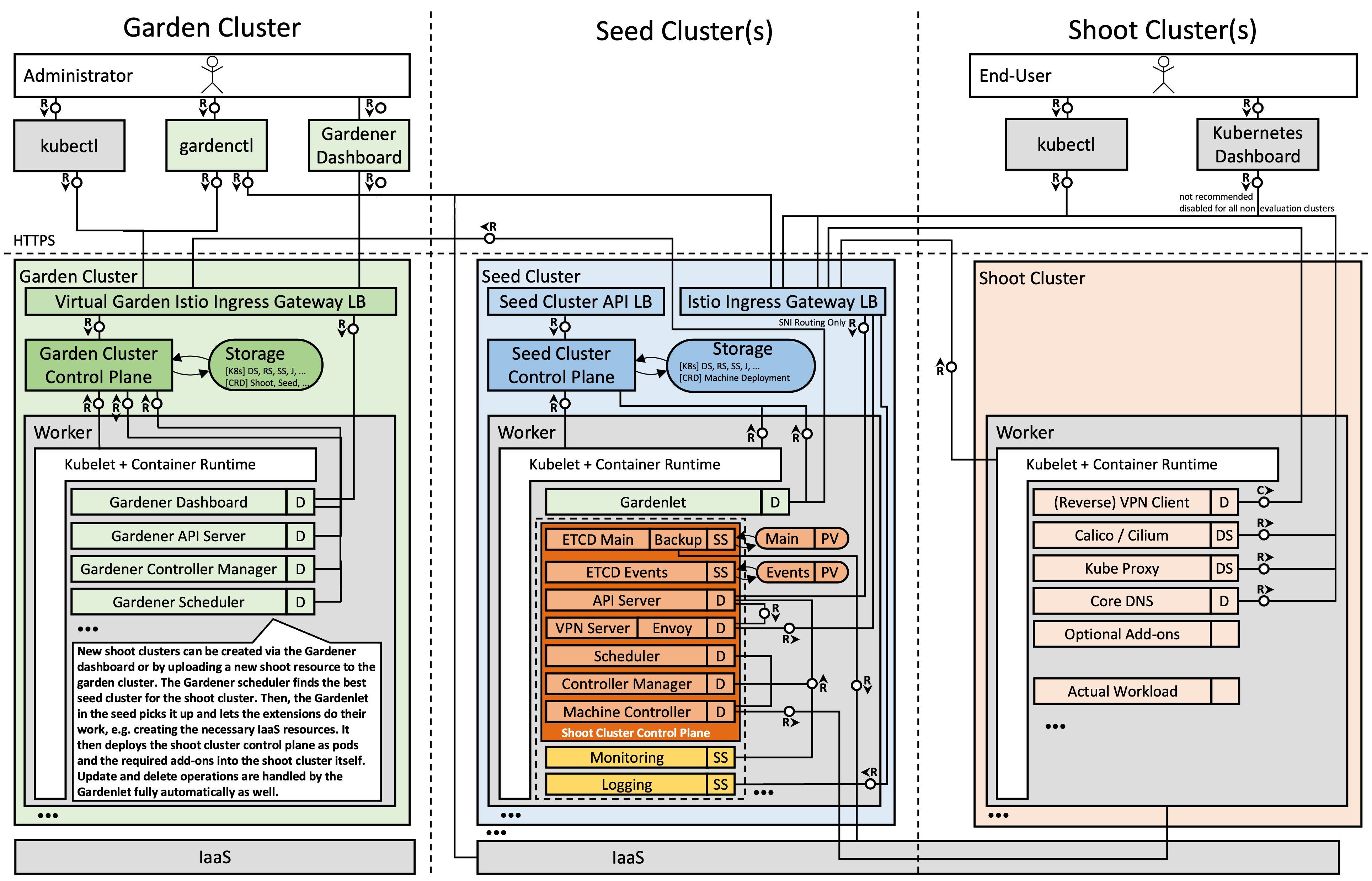 Gardener Detailed Architecture Diagram
